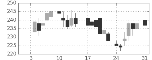 郵船の日足チャート(1983年1月)
