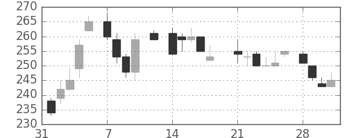 郵船の日足チャート(1983年2月)