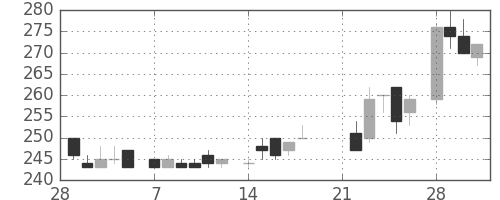 郵船の日足チャート(1983年3月)