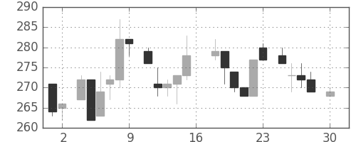 郵船の日足チャート(1983年4月)