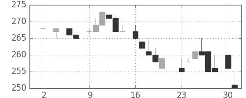 郵船の日足チャート(1983年5月)