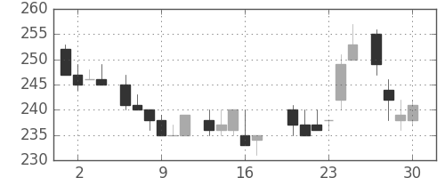 郵船の日足チャート(1983年6月)