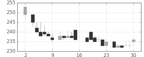 郵船の日足チャート(1983年7月)