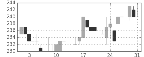 郵船の日足チャート(1983年8月)