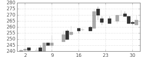 郵船の日足チャート(1983年9月)