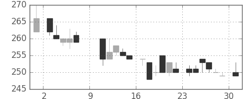 郵船の日足チャート(1983年10月)