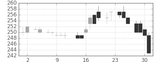 郵船の日足チャート(1983年11月)