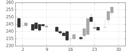 郵船の日足チャート(1983年12月)