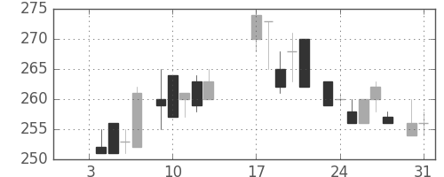 郵船の日足チャート(1984年1月)