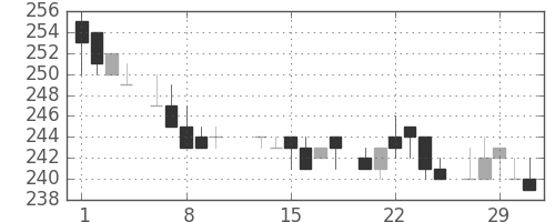 郵船の日足チャート(1984年2月)