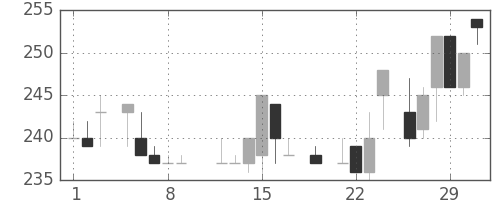 郵船の日足チャート(1984年3月)