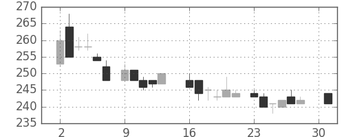 郵船の日足チャート(1984年4月)
