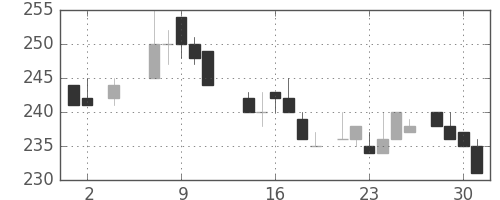郵船の日足チャート(1984年5月)