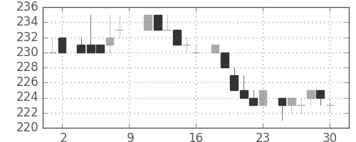 郵船の日足チャート(1984年6月)
