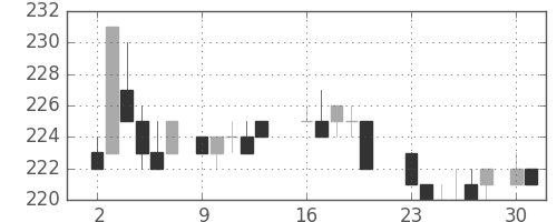 郵船の日足チャート(1984年7月)