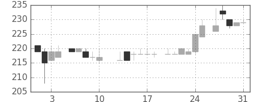 郵船の日足チャート(1984年8月)