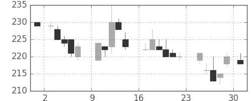 郵船の日足チャート(1984年9月)