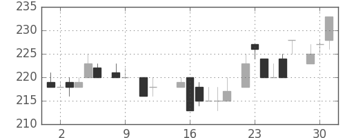 郵船の日足チャート(1984年10月)
