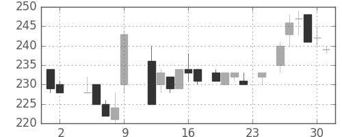 郵船の日足チャート(1984年11月)