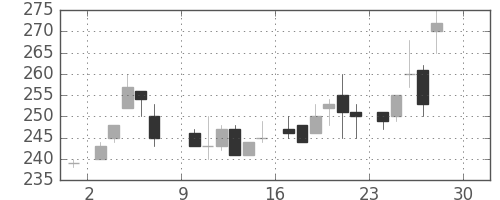 郵船の日足チャート(1984年12月)