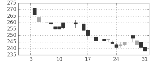 郵船の日足チャート(1985年1月)