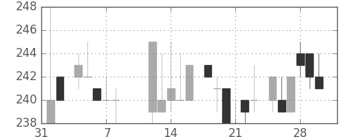 郵船の日足チャート(1985年2月)