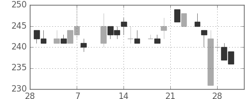 郵船の日足チャート(1985年3月)