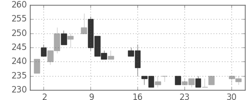 郵船の日足チャート(1985年4月)