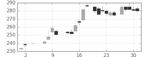 郵船の日足チャート(1985年5月)