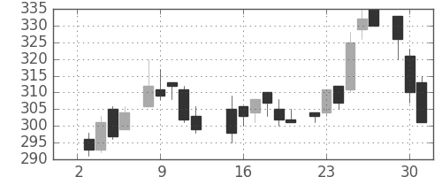 郵船の日足チャート(1985年7月)