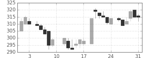 郵船の日足チャート(1985年8月)