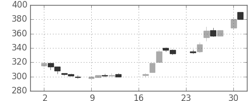 郵船の日足チャート(1985年9月)