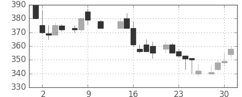 郵船の日足チャート(1985年10月)
