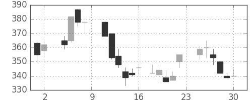 郵船の日足チャート(1985年11月)