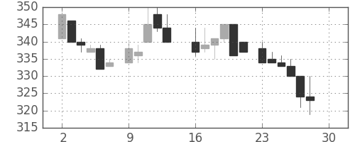 郵船の日足チャート(1985年12月)