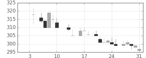 郵船の日足チャート(1986年1月)