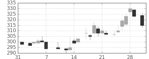 郵船の日足チャート(1986年2月)