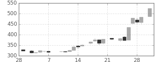 郵船の日足チャート(1986年3月)