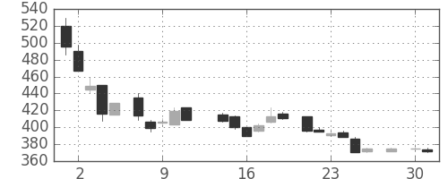 郵船の日足チャート(1986年4月)