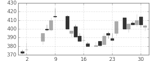 郵船の日足チャート(1986年5月)