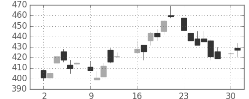 郵船の日足チャート(1986年6月)