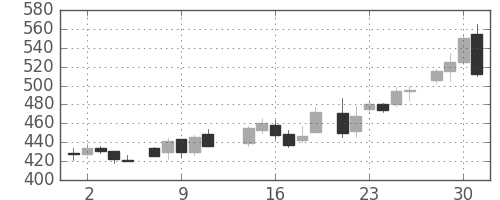 郵船の日足チャート(1986年7月)