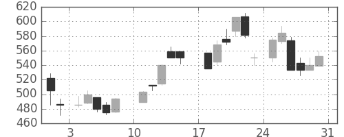 郵船の日足チャート(1986年8月)