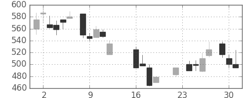 郵船の日足チャート(1986年9月)