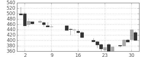郵船の日足チャート(1986年10月)