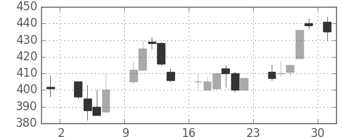 郵船の日足チャート(1986年11月)