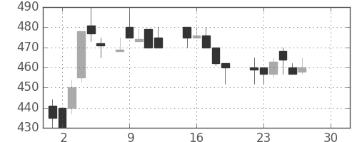 郵船の日足チャート(1986年12月)