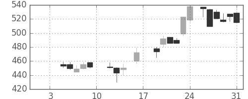郵船の日足チャート(1987年1月)