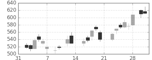 郵船の日足チャート(1987年2月)