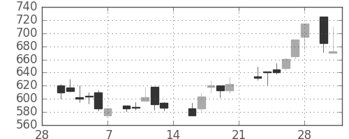郵船の日足チャート(1987年3月)